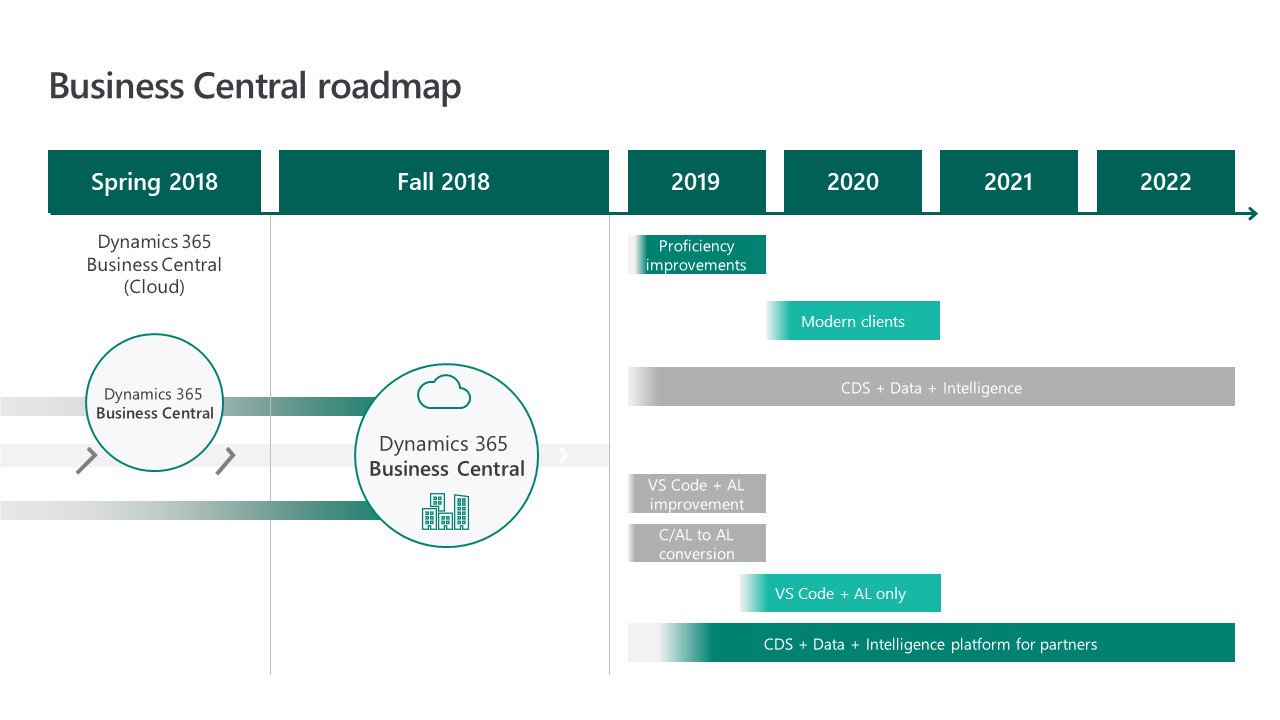 Dynamics 365 Business Central (Navision) - Road Map - 2018 - 2022