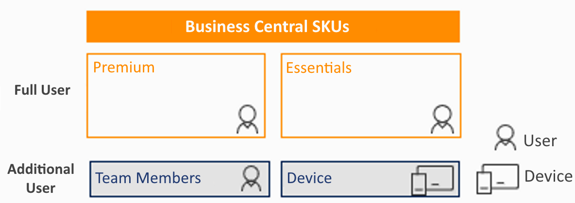 Business Central on-Premises Benutzerüberblick